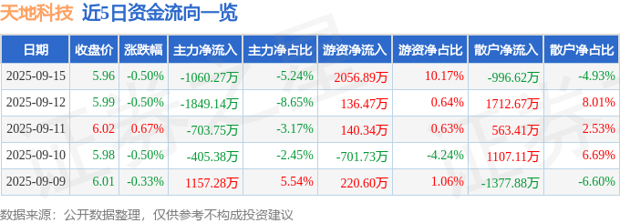 股票行情快报：天地科技（600582）9月15日主力资金净卖出1060.27万元