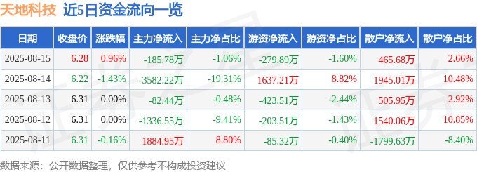 股票行情快报：天地科技（600582）8月15日主力资金净卖出185.78万元