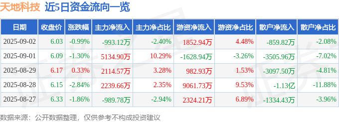 股票行情快报：天地科技（600582）9月2日主力资金净卖出993.12万元