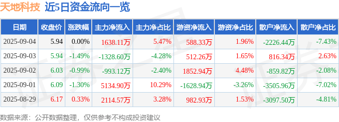 股票行情快报：天地科技（600582）9月4日主力资金净买入1638.11万元