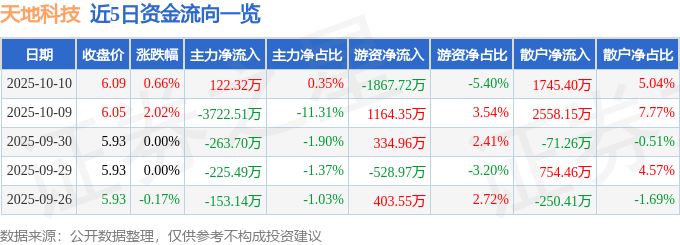 股票行情快报：天地科技（600582）10月10日主力资金净买入122.32万元
