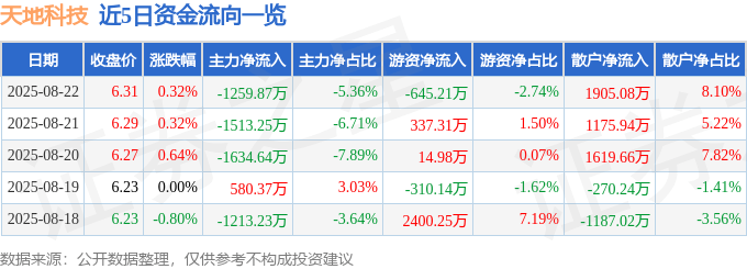 股票行情快报：天地科技（600582）8月22日主力资金净卖出1259.87万元