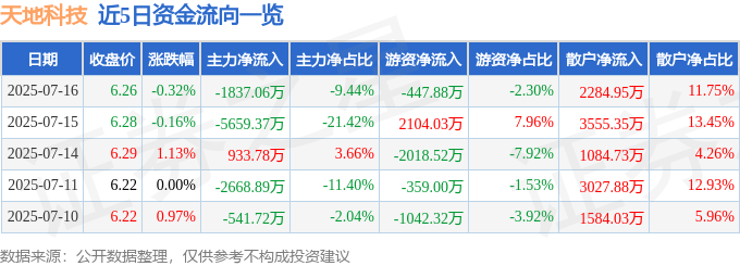 股票行情快报：天地科技（600582）7月16日主力资金净卖出1837.06万元
