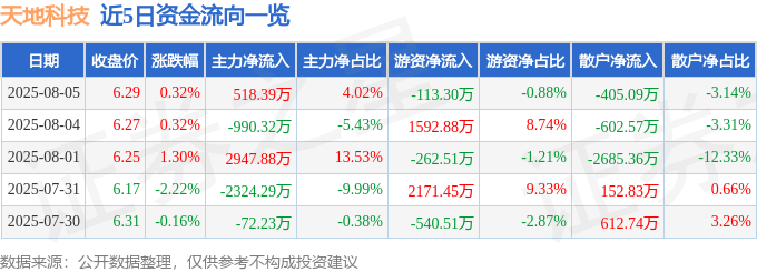 股票行情快报：天地科技（600582）8月5日主力资金净买入518.39万元