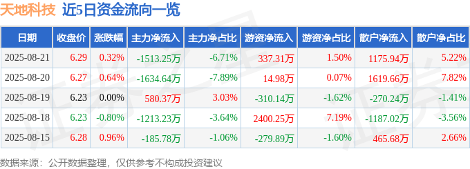 股票行情快报：天地科技（600582）8月21日主力资金净卖出1513.25万元