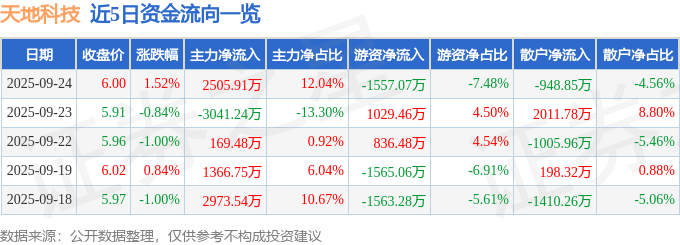 股票行情快报：天地科技（600582）9月24日主力资金净买入2505.91万元