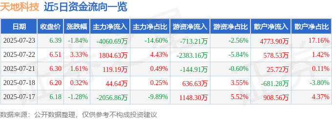 股票行情快报：天地科技（600582）7月23日主力资金净卖出4060.69万元