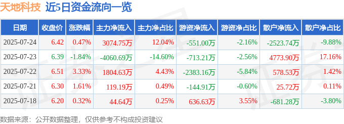 股票行情快报：天地科技（600582）7月24日主力资金净买入3074.75万元