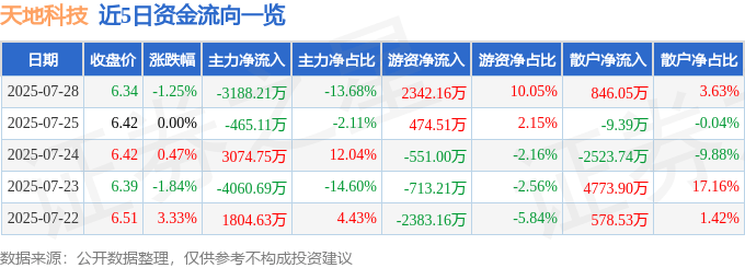 股票行情快报：天地科技（600582）7月28日主力资金净卖出3188.21万元