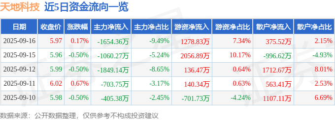 股票行情快报：天地科技（600582）9月16日主力资金净卖出1654.36万元