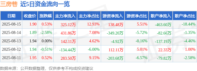 股票行情快报：三房巷（600370）8月15日主力资金净买入325.12万元