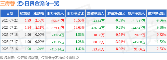 股票行情快报：三房巷（600370）7月22日主力资金净买入656.31万元