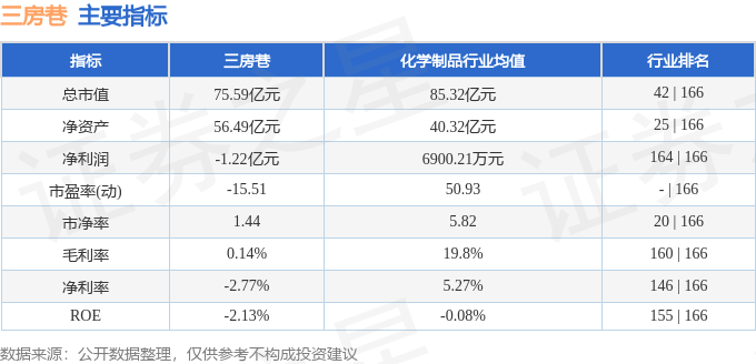 股票行情快报：三房巷（600370）8月7日主力资金净卖出215.36万元