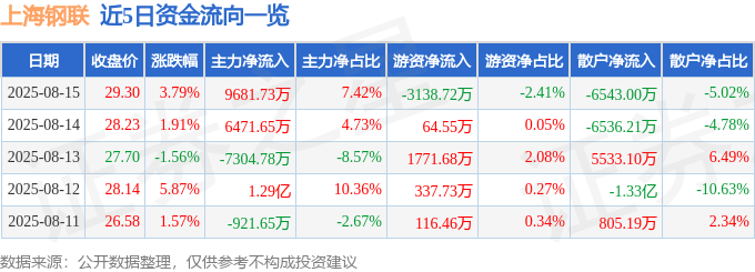股票行情快报：上海钢联（300226）8月15日主力资金净买入9681.73万元