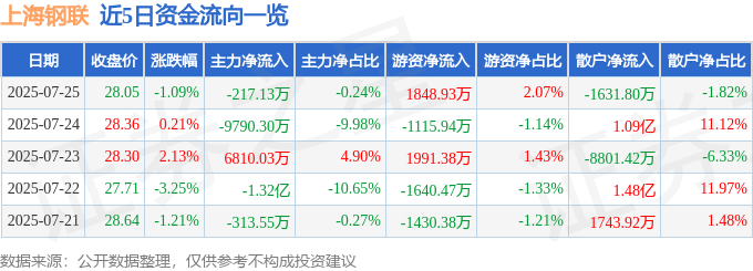 股票行情快报：上海钢联（300226）7月25日主力资金净卖出217.13万元