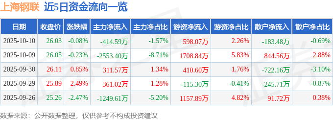 股票行情快报：上海钢联（300226）10月10日主力资金净卖出414.59万元