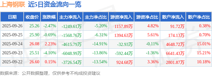 股票行情快报：上海钢联（300226）9月26日主力资金净卖出1249.61万元
