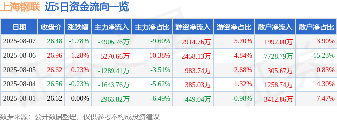 股票行情快报：上海钢联（300226）8月7日主力资金净卖出4906.76万元
