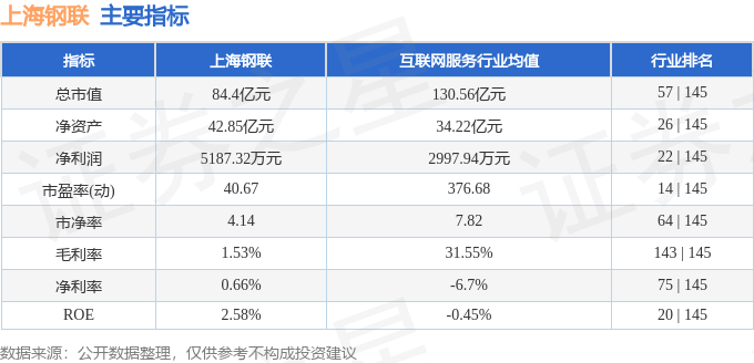 股票行情快报：上海钢联（300226）8月7日主力资金净卖出4906.76万元