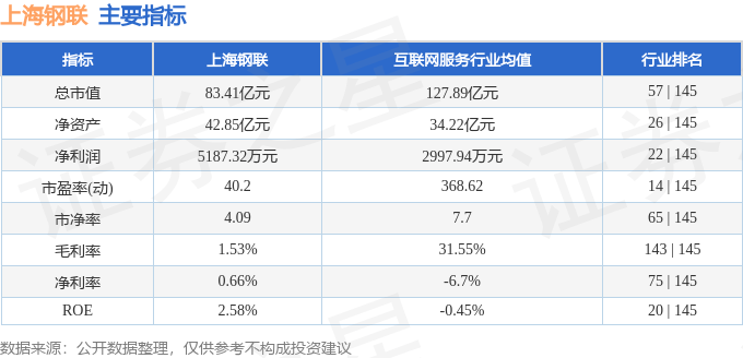 股票行情快报：上海钢联（300226）8月8日主力资金净卖出6746.52万元