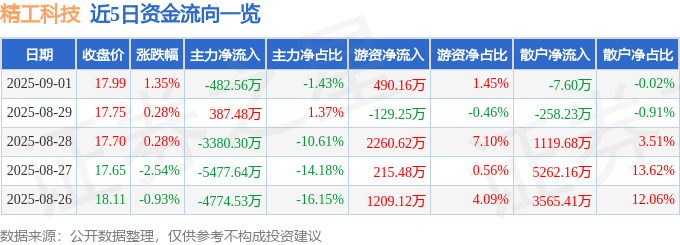 股票行情快报：精工科技（002006）9月1日主力资金净卖出482.56万元