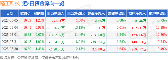 股票行情快报：精工科技（002006）8月5日主力资金净买入241.11万元