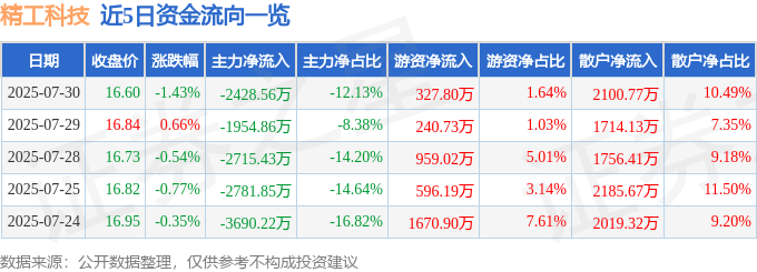 股票行情快报：精工科技（002006）7月30日主力资金净卖出2428.56万元