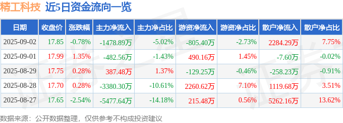 股票行情快报：精工科技（002006）9月2日主力资金净卖出1478.89万元