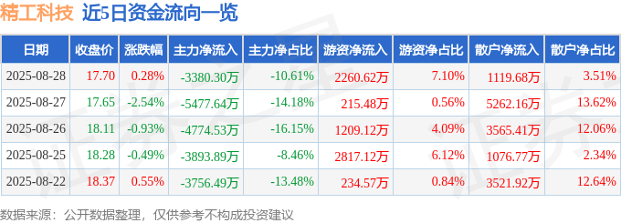股票行情快报：精工科技（002006）8月28日主力资金净卖出3380.30万元