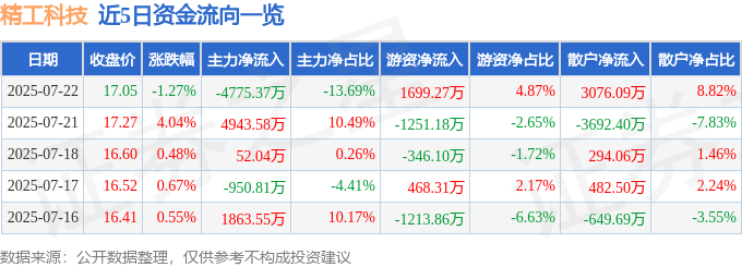 股票行情快报：精工科技（002006）7月22日主力资金净卖出4775.37万元