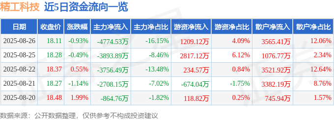 股票行情快报：精工科技（002006）8月26日主力资金净卖出4774.53万元