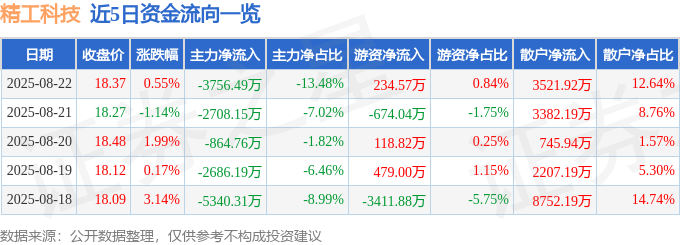 股票行情快报：精工科技（002006）8月22日主力资金净卖出3756.49万元