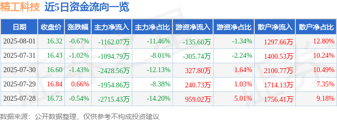 股票行情快报：精工科技（002006）8月1日主力资金净卖出1162.07万元
