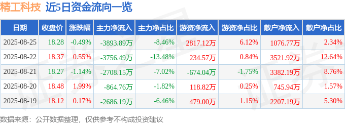 股票行情快报：精工科技（002006）8月25日主力资金净卖出3893.89万元