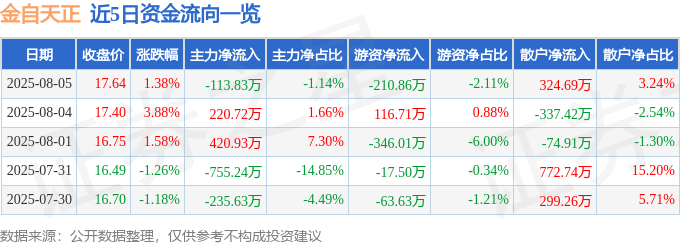 股票行情快报：金自天正（600560）8月5日主力资金净卖出113.83万元