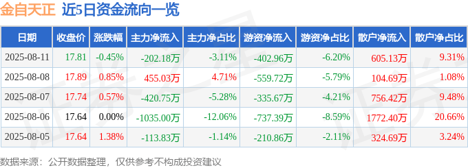 股票行情快报：金自天正（600560）8月11日主力资金净卖出202.18万元