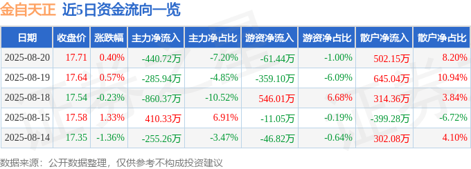 股票行情快报：金自天正（600560）8月20日主力资金净卖出440.72万元