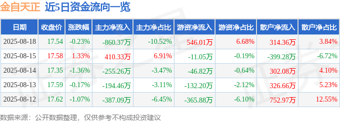 股票行情快报：金自天正（600560）8月18日主力资金净卖出860.37万元