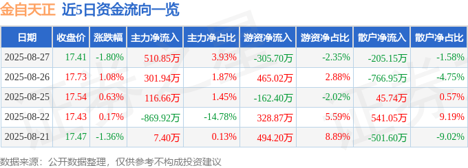 股票行情快报：金自天正（600560）8月27日主力资金净买入510.85万元