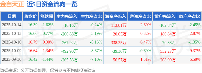 股票行情快报：金自天正（600560）10月14日主力资金净卖出10.16万元