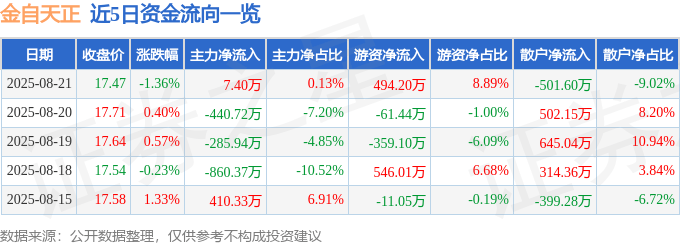 股票行情快报：金自天正（600560）8月21日主力资金净买入7.40万元