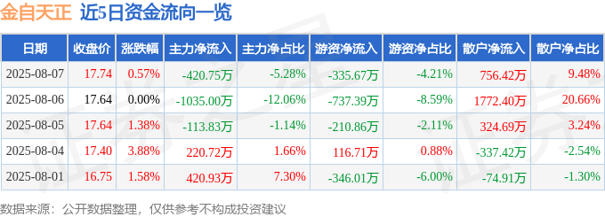 股票行情快报：金自天正（600560）8月7日主力资金净卖出420.75万元