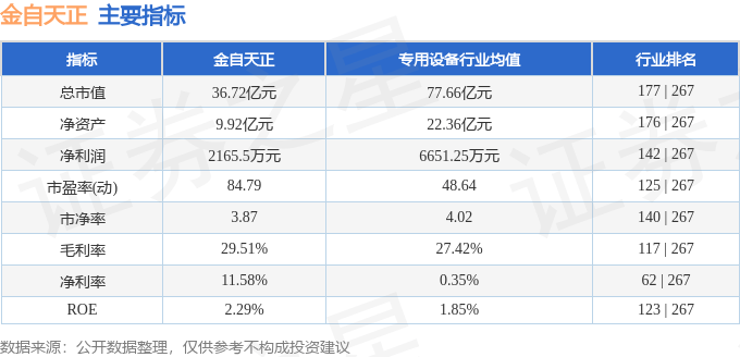 金自天正（600560）9月30日主力资金净卖出265.56万元