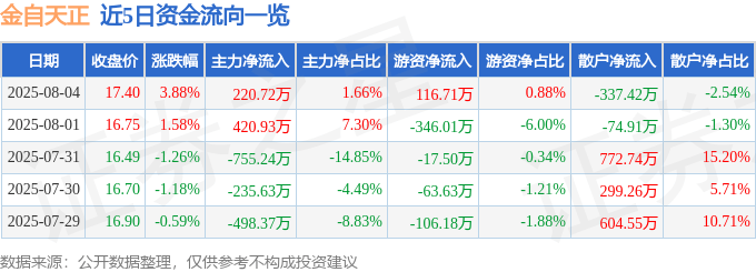 金自天正（600560）8月4日主力资金净买入220.72万元