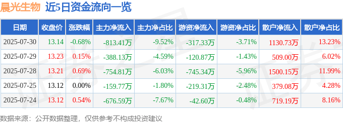 股票行情快报：晨光生物（300138）7月30日主力资金净卖出813.41万元
