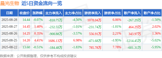 股票行情快报：晨光生物（300138）8月28日主力资金净卖出810.75万元
