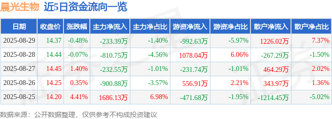 股票行情快报：晨光生物（300138）8月29日主力资金净卖出233.39万元