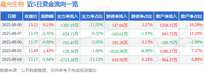 股票行情快报：晨光生物（300138）8月8日主力资金净卖出1397.19万元