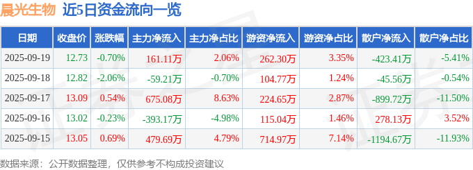 股票行情快报：晨光生物（300138）9月19日主力资金净买入161.11万元
