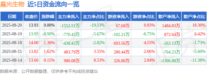 股票行情快报：晨光生物（300138）8月20日主力资金净卖出1552.51万元